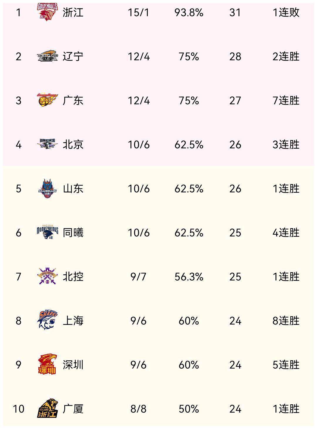 山东男篮取得全面爆发，势不可挡