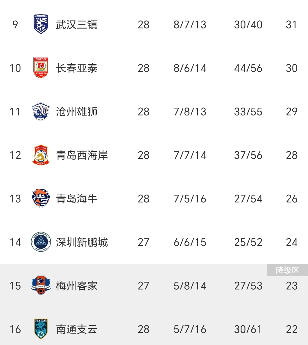 上海绿地申花客场负于大连人,积分榜下滑的简单介绍 上海绿地申花客场负于大连人,积分榜下滑的简单介绍