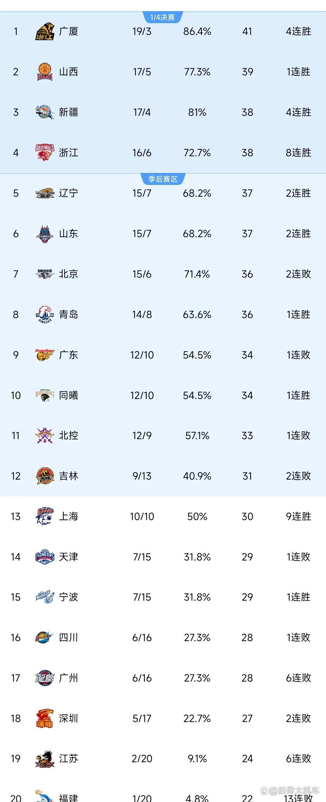 广东队取得连胜,继续领跑积分榜 广东队取得连胜,继续领跑积分榜