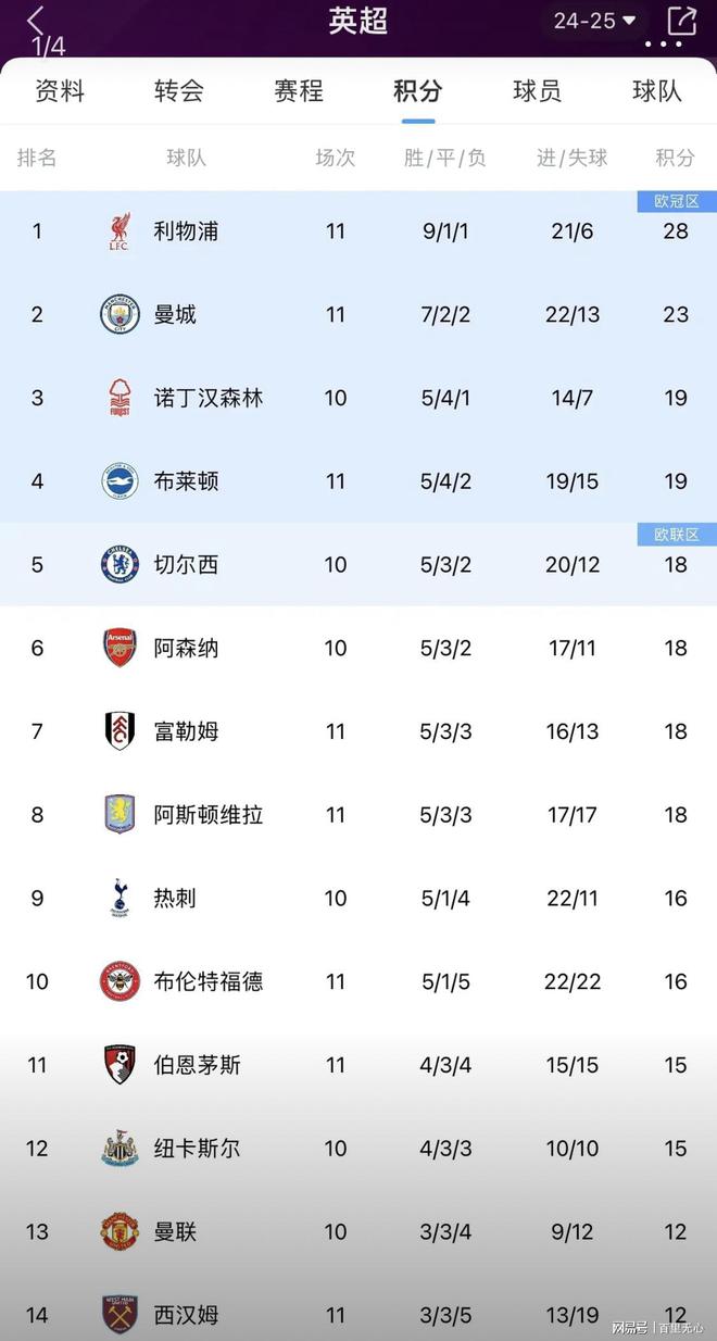 曼城客场虐胜，继续领跑英超积分榜