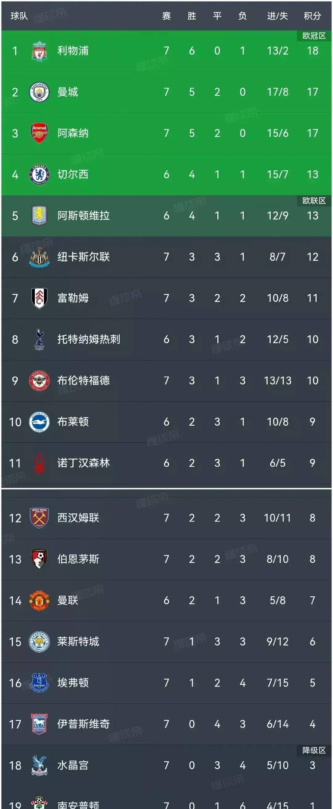 曼城客场虐胜，继续领跑英超积分榜