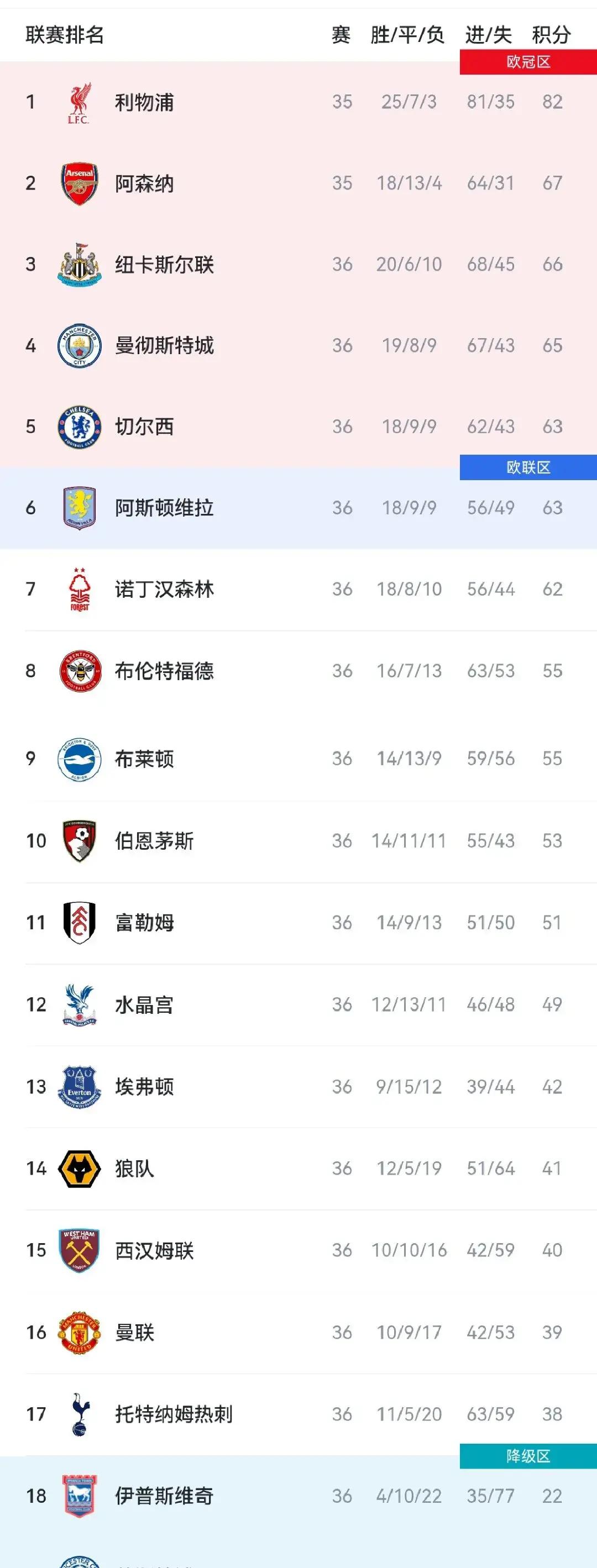 包含比利时战胜英格兰，欧预赛积分榜上继续领跑的词条