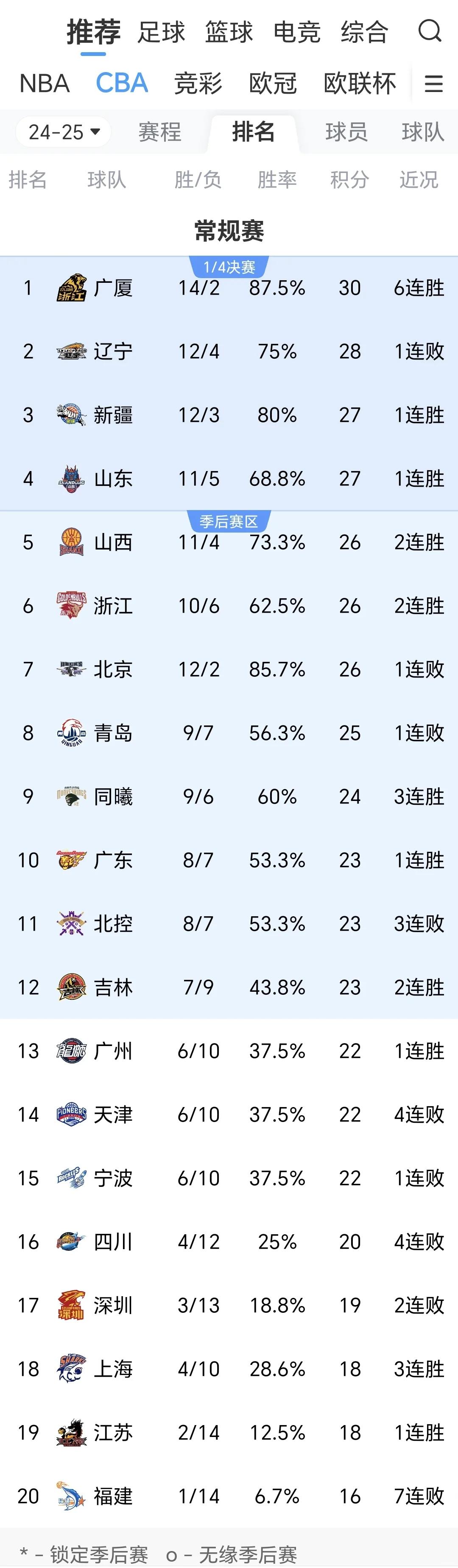 山东男篮连续两败，排名有所滑落