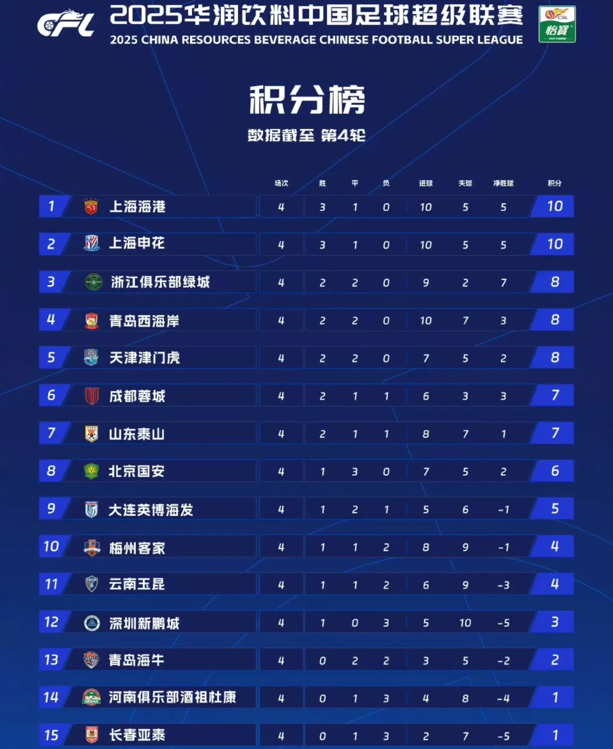 国内足球锦标争夺积分榜第一，胜负不容乐观