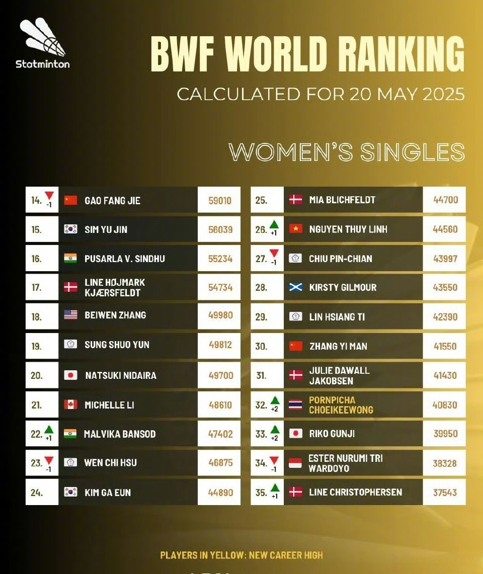 包含泰国女足球员在世界杯预选赛中火力全开的词条