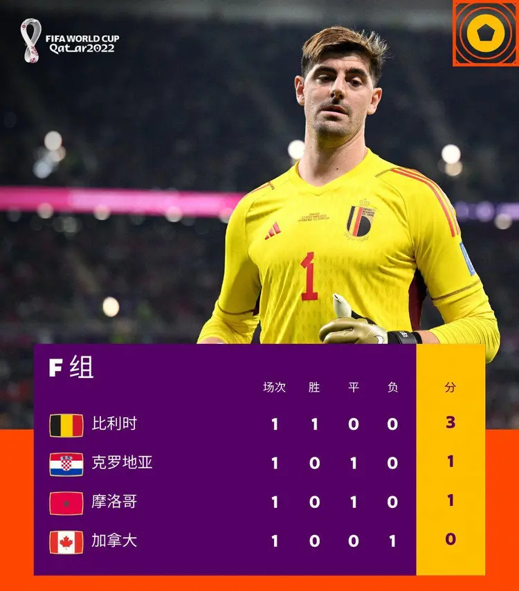 比利时压倒克罗地亚,小组积分榜上升至榜首的简单介绍 比利时压倒克罗地亚,小组积分榜上升至榜首的简单介绍